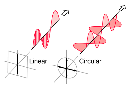 Antenna-linear-and-circular-polarization-fpv