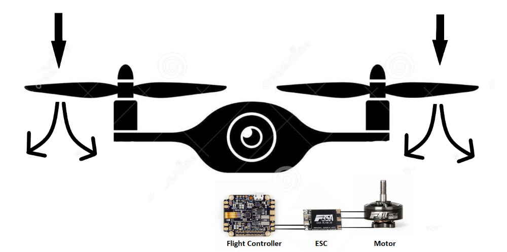 how does fpv drone work