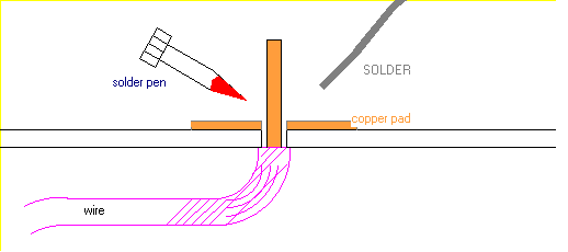 soldering process